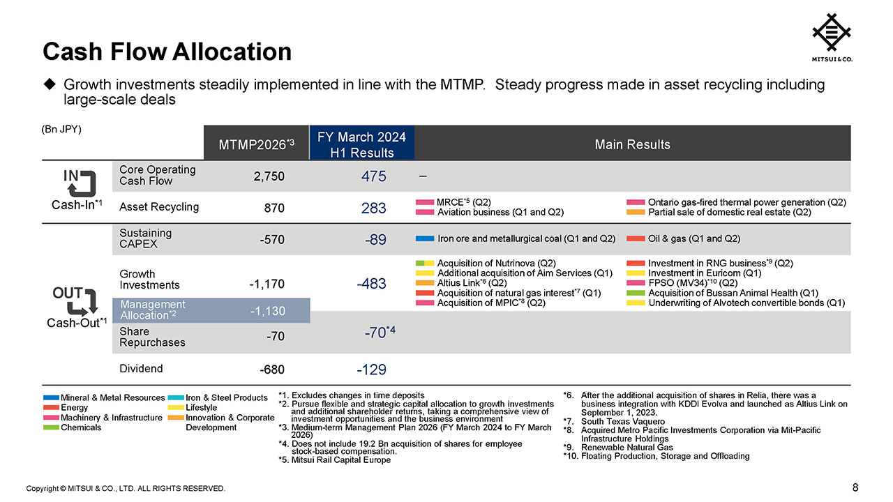 Cash Flow Allocation