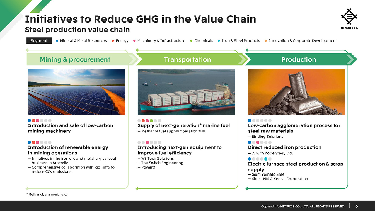 Initiatives to Reduce GHG in the Value Chain - Steel production value chain