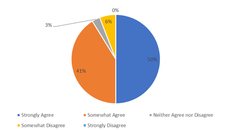Figure 2-2. Goal 2: Increased Motivation for Learning Japanese
