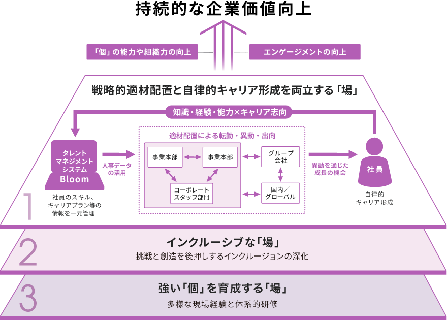 キャリア形成を支える多様な「場」