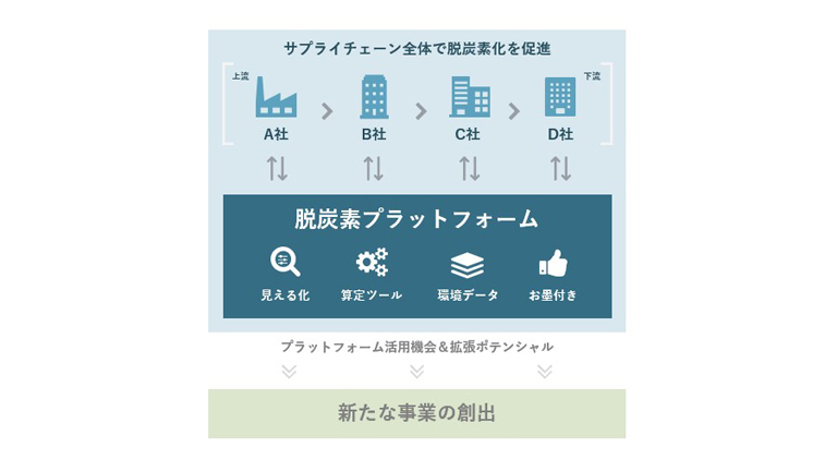 プラットフォーム概念図