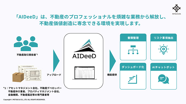 不動産業務効率化プラットフォーム「AIDeeD」